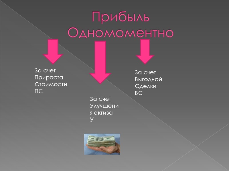 Прибыль  Одномоментно За счет  Прироста Стоимости ПС За счет  Улучшения актива